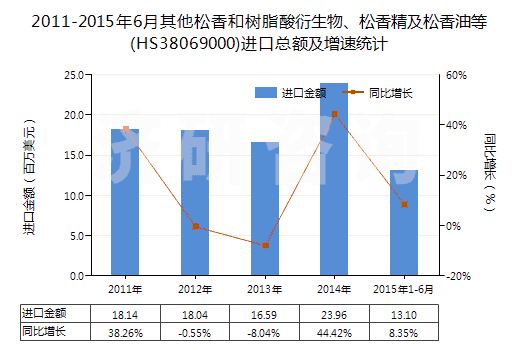 2011-2015年6月其他松香和樹脂酸衍生物、松香精及松香油等(HS38069000)進(jìn)口總額及增速統(tǒng)計(jì)
